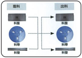 烧录器Tray双轨道设计
